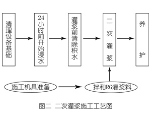 常州灌浆料施工工艺—文字完整版